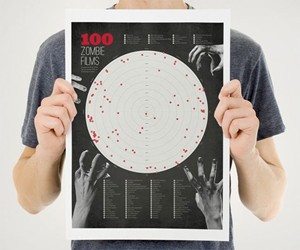 100 Zombie Films - A Graphical Study