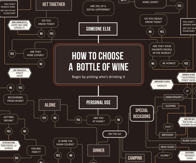 How to Choose a Bottle of Wine Poster