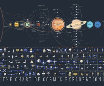 The Chart of Cosmic Exploration