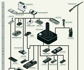 The Evolution of Video Game Controllers The Evolution of Video Game Controllers