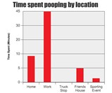 How to Poo at Work - Poo Locale Popularity Chart