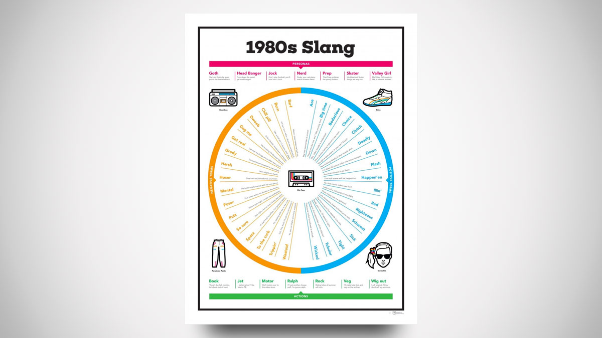 1980s Slang Chart Poster 1980s Slang Chart Poster