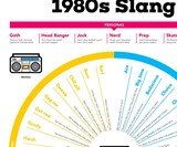 1980s Slang Chart Poster