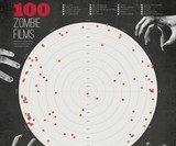 100 Zombie Films - A Graphical Study