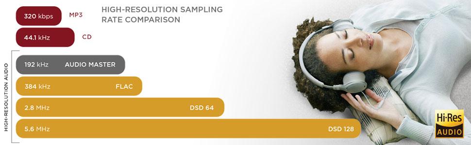 High-resolution Sampling Rate Comparison