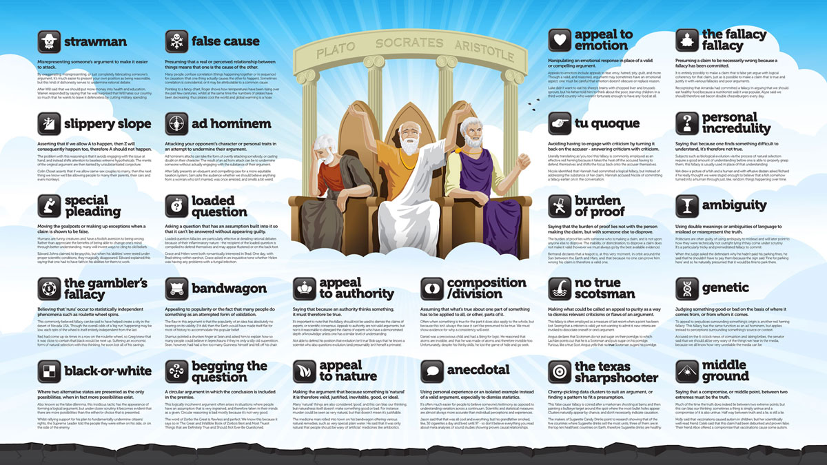 Logical Fallacies Poster Logical Fallacies Poster