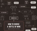 How to Choose a Bottle of Wine Poster