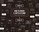 How to Choose a Bottle of Wine Poster